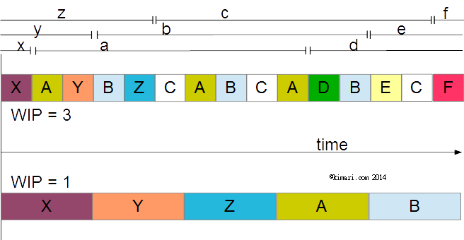 Sequence showing reduced WIP effects